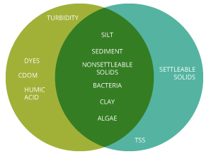 turbidity_venn